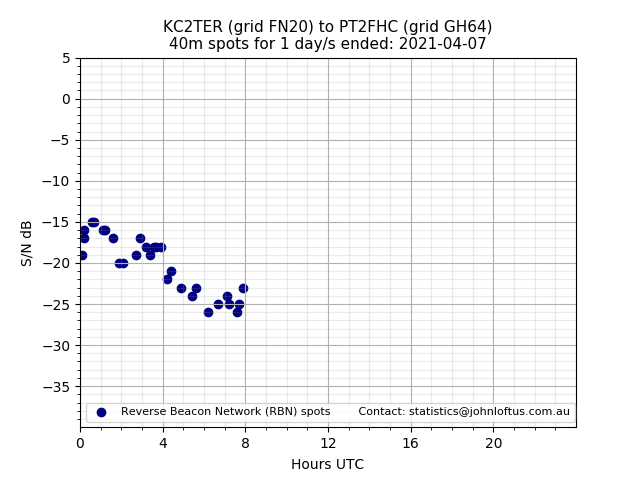 Scatter chart shows spots received from KC2TER to pt2fhc during 24 hour period on the 40m band.