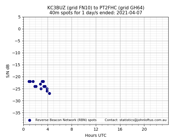 Scatter chart shows spots received from KC3BUZ to pt2fhc during 24 hour period on the 40m band.