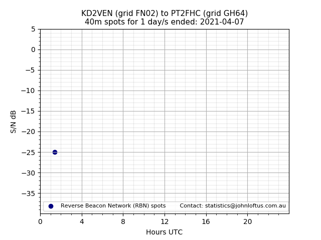 Scatter chart shows spots received from KD2VEN to pt2fhc during 24 hour period on the 40m band.
