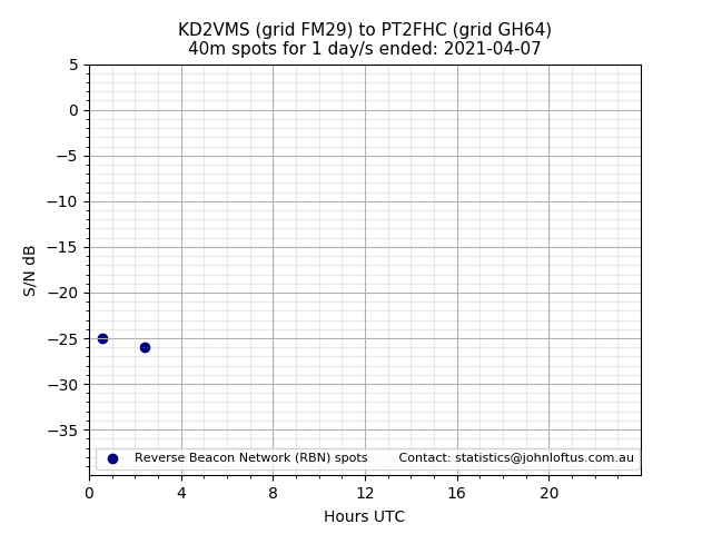 Scatter chart shows spots received from KD2VMS to pt2fhc during 24 hour period on the 40m band.
