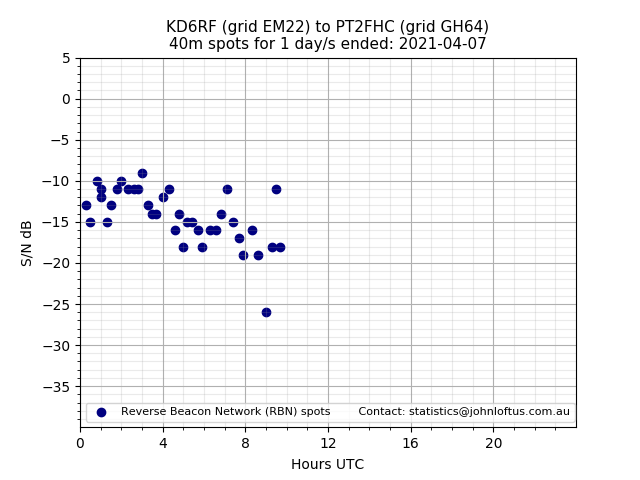 Scatter chart shows spots received from KD6RF to pt2fhc during 24 hour period on the 40m band.