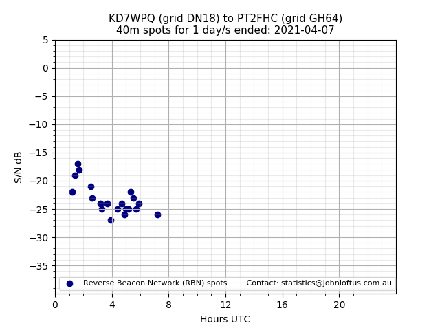 Scatter chart shows spots received from KD7WPQ to pt2fhc during 24 hour period on the 40m band.