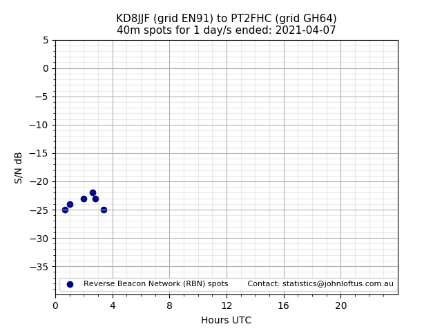 Scatter chart shows spots received from KD8JJF to pt2fhc during 24 hour period on the 40m band.