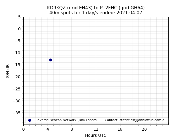 Scatter chart shows spots received from KD9KQZ to pt2fhc during 24 hour period on the 40m band.