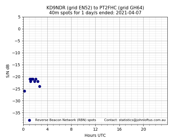 Scatter chart shows spots received from KD9NDR to pt2fhc during 24 hour period on the 40m band.