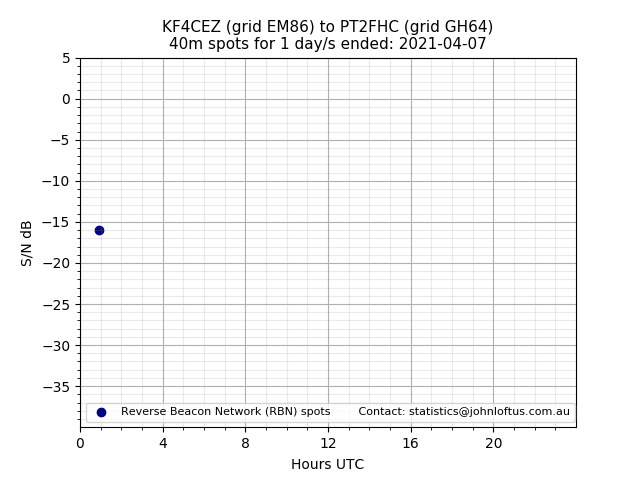 Scatter chart shows spots received from KF4CEZ to pt2fhc during 24 hour period on the 40m band.