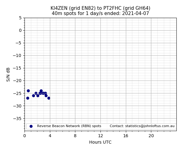 Scatter chart shows spots received from KI4ZEN to pt2fhc during 24 hour period on the 40m band.