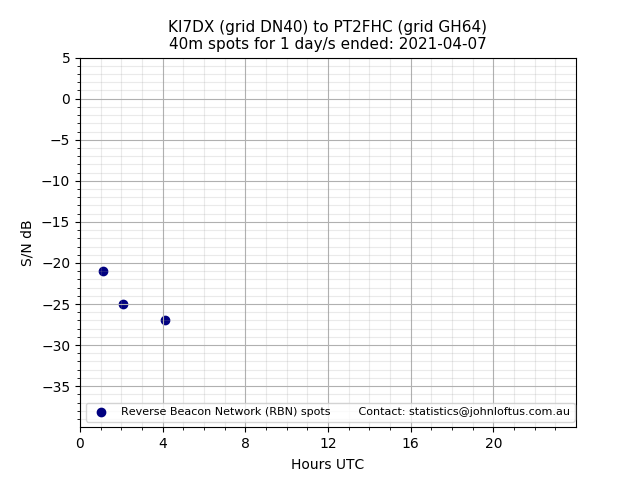 Scatter chart shows spots received from KI7DX to pt2fhc during 24 hour period on the 40m band.