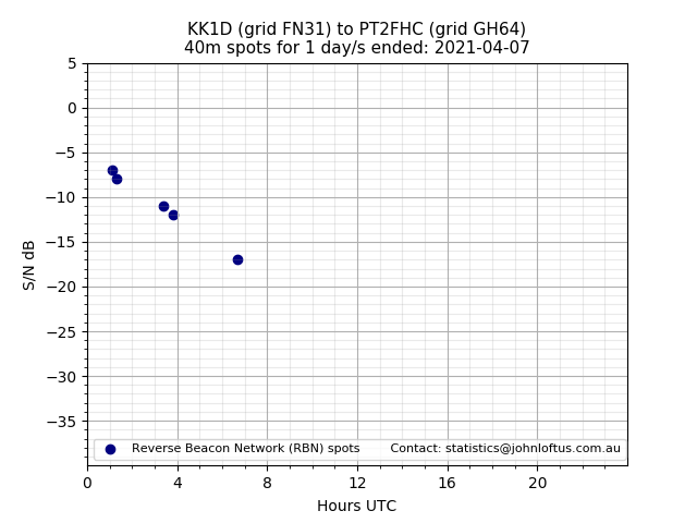 Scatter chart shows spots received from KK1D to pt2fhc during 24 hour period on the 40m band.
