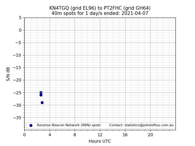 Scatter chart shows spots received from KN4TGQ to pt2fhc during 24 hour period on the 40m band.