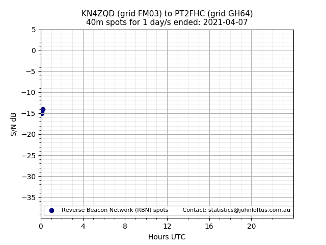 Scatter chart shows spots received from KN4ZQD to pt2fhc during 24 hour period on the 40m band.