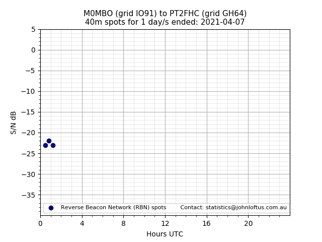 Scatter chart shows spots received from M0MBO to pt2fhc during 24 hour period on the 40m band.