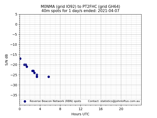 Scatter chart shows spots received from M0NMA to pt2fhc during 24 hour period on the 40m band.