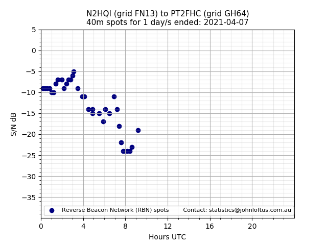 Scatter chart shows spots received from N2HQI to pt2fhc during 24 hour period on the 40m band.