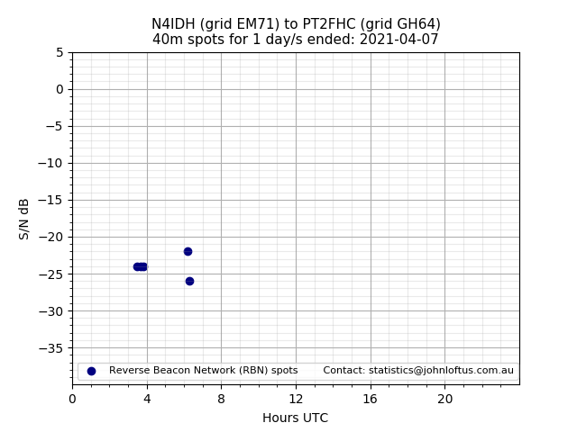 Scatter chart shows spots received from N4IDH to pt2fhc during 24 hour period on the 40m band.