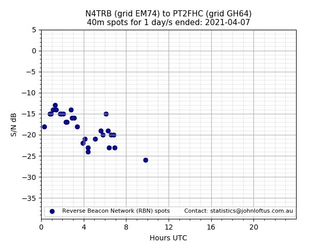 Scatter chart shows spots received from N4TRB to pt2fhc during 24 hour period on the 40m band.