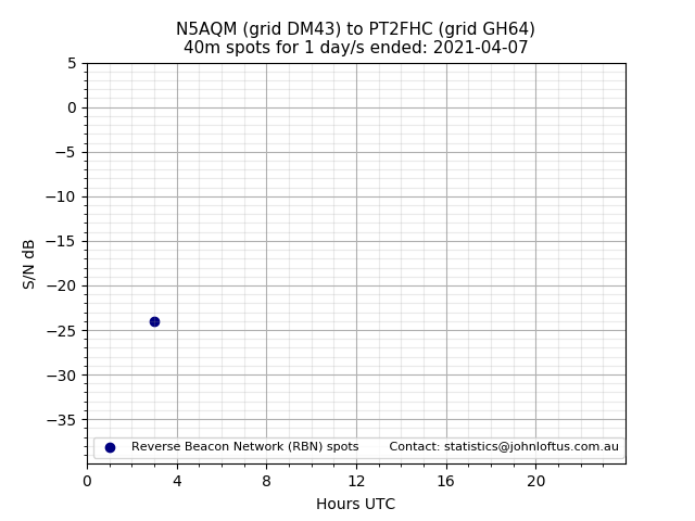 Scatter chart shows spots received from N5AQM to pt2fhc during 24 hour period on the 40m band.
