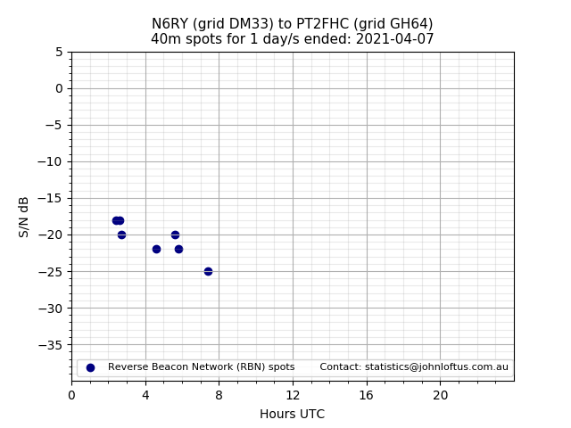 Scatter chart shows spots received from N6RY to pt2fhc during 24 hour period on the 40m band.