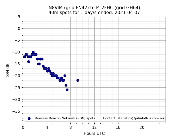 Scatter chart shows spots received from N8VIM to pt2fhc during 24 hour period on the 40m band.