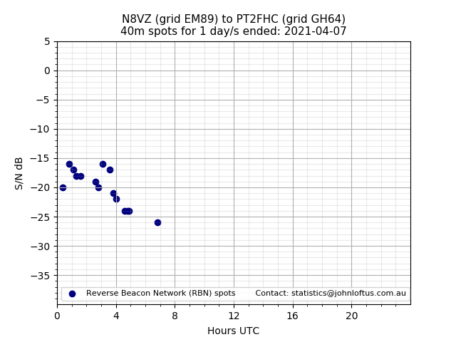 Scatter chart shows spots received from N8VZ to pt2fhc during 24 hour period on the 40m band.