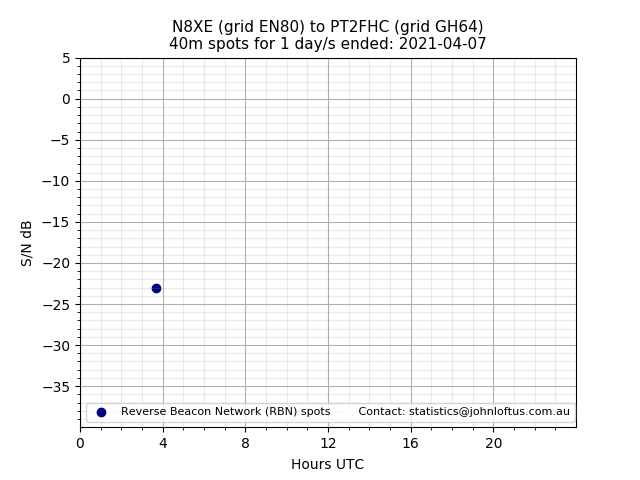 Scatter chart shows spots received from N8XE to pt2fhc during 24 hour period on the 40m band.