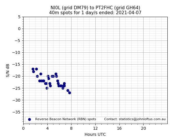 Scatter chart shows spots received from NI0L to pt2fhc during 24 hour period on the 40m band.