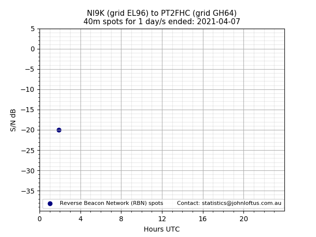 Scatter chart shows spots received from NI9K to pt2fhc during 24 hour period on the 40m band.