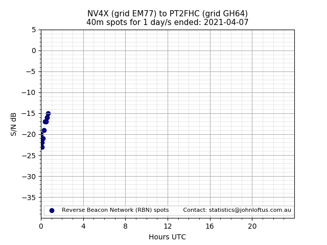 Scatter chart shows spots received from NV4X to pt2fhc during 24 hour period on the 40m band.