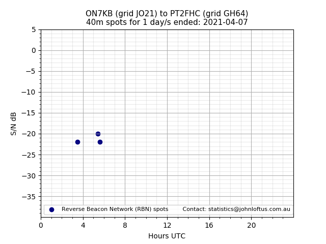 Scatter chart shows spots received from ON7KB to pt2fhc during 24 hour period on the 40m band.