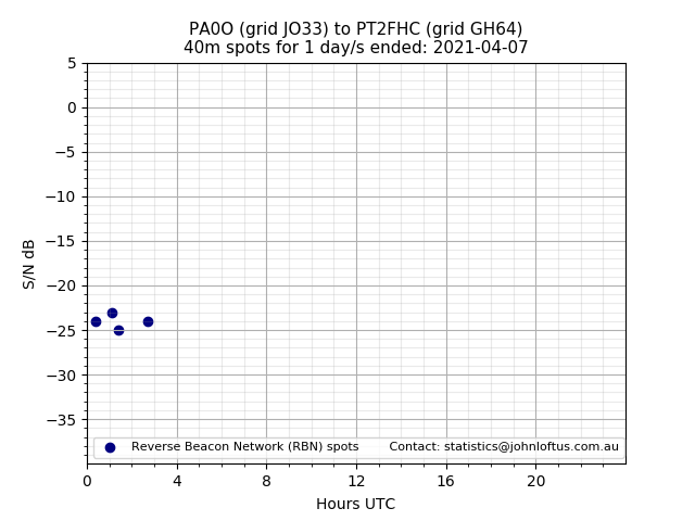 Scatter chart shows spots received from PA0O to pt2fhc during 24 hour period on the 40m band.
