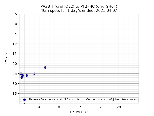 Scatter chart shows spots received from PA3BTI to pt2fhc during 24 hour period on the 40m band.
