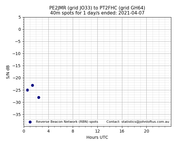 Scatter chart shows spots received from PE2JMR to pt2fhc during 24 hour period on the 40m band.