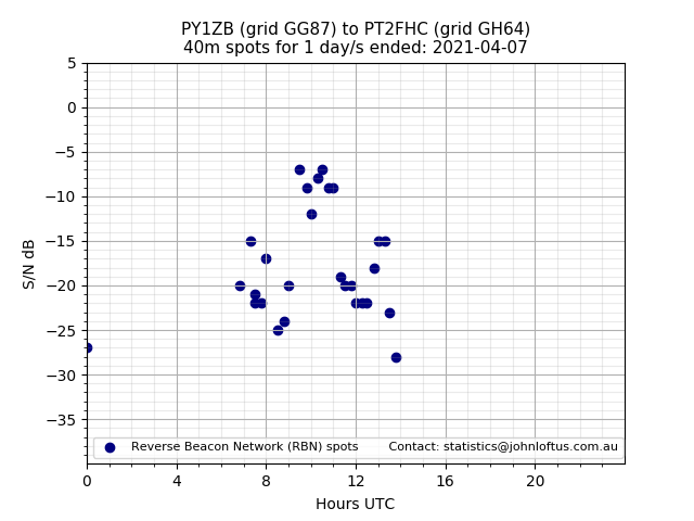 Scatter chart shows spots received from PY1ZB to pt2fhc during 24 hour period on the 40m band.