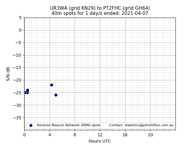 Scatter chart shows spots received from UR3WA to pt2fhc during 24 hour period on the 40m band.