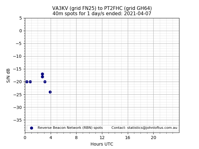 Scatter chart shows spots received from VA3KV to pt2fhc during 24 hour period on the 40m band.