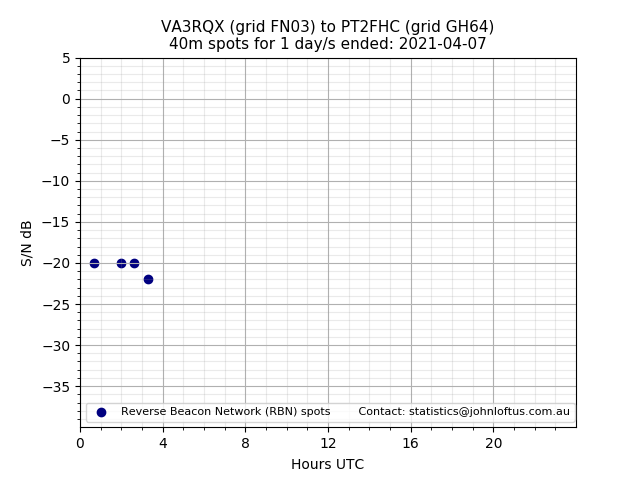 Scatter chart shows spots received from VA3RQX to pt2fhc during 24 hour period on the 40m band.