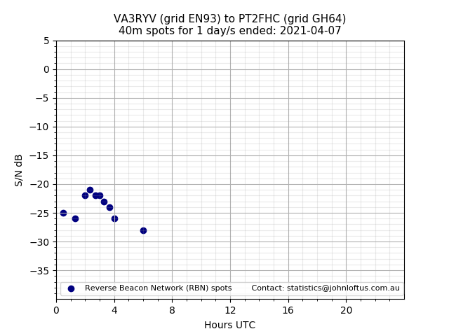 Scatter chart shows spots received from VA3RYV to pt2fhc during 24 hour period on the 40m band.