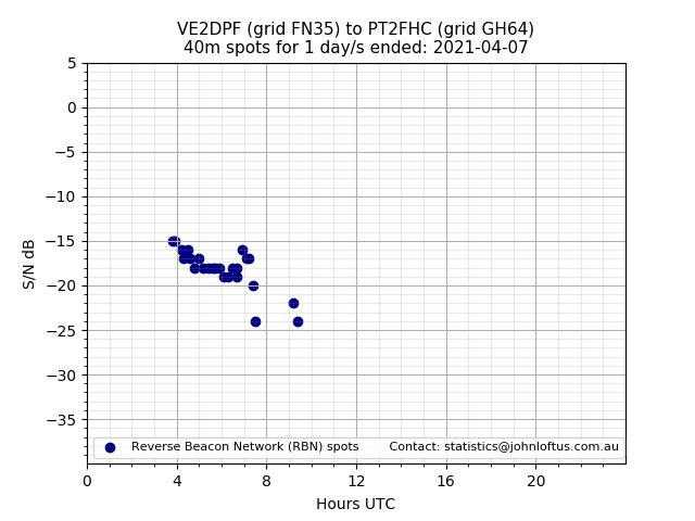 Scatter chart shows spots received from VE2DPF to pt2fhc during 24 hour period on the 40m band.