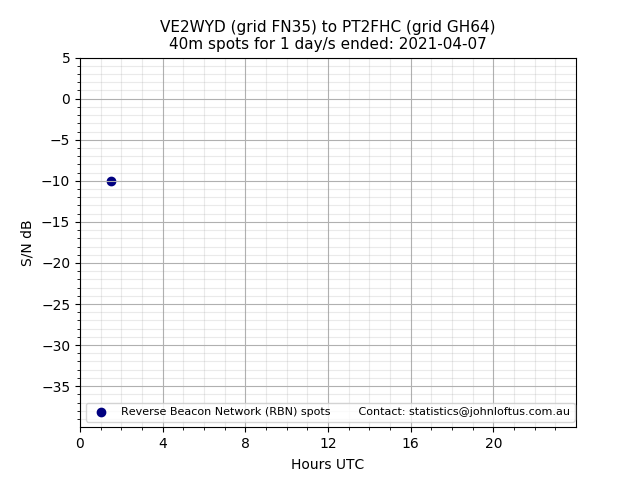 Scatter chart shows spots received from VE2WYD to pt2fhc during 24 hour period on the 40m band.