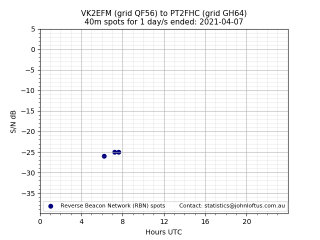 Scatter chart shows spots received from VK2EFM to pt2fhc during 24 hour period on the 40m band.