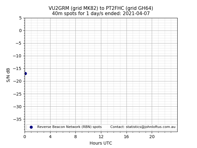 Scatter chart shows spots received from VU2GRM to pt2fhc during 24 hour period on the 40m band.