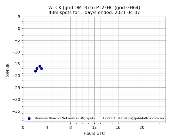 Scatter chart shows spots received from W1CK to pt2fhc during 24 hour period on the 40m band.