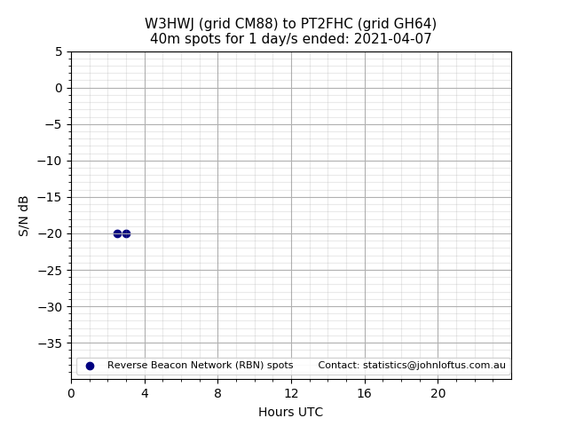 Scatter chart shows spots received from W3HWJ to pt2fhc during 24 hour period on the 40m band.