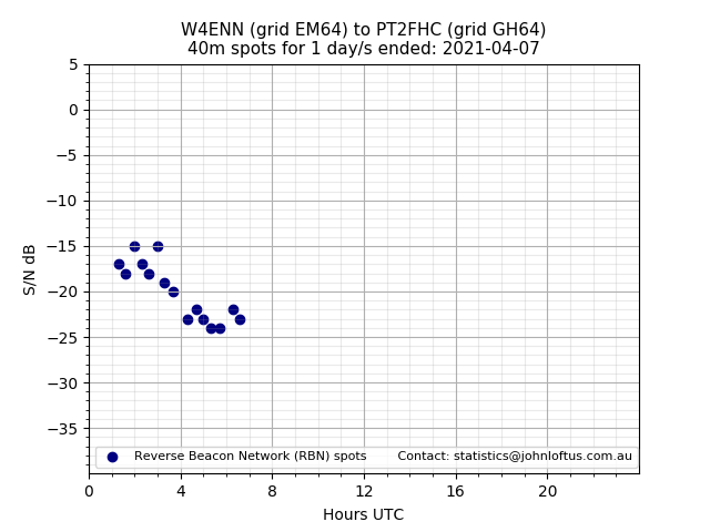 Scatter chart shows spots received from W4ENN to pt2fhc during 24 hour period on the 40m band.