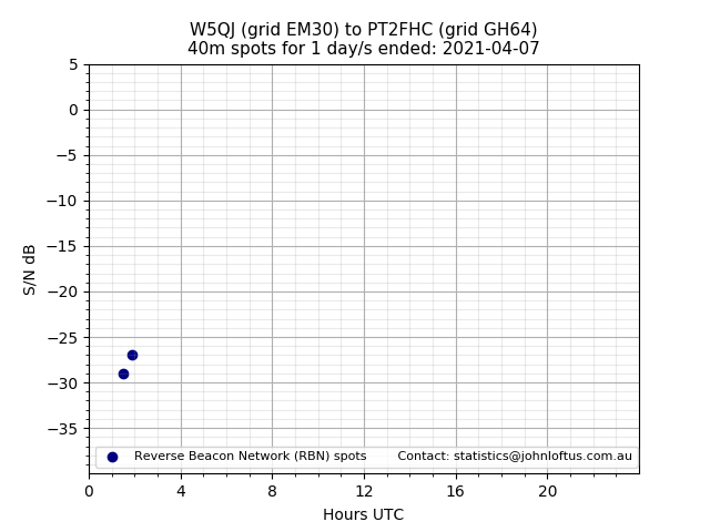Scatter chart shows spots received from W5QJ to pt2fhc during 24 hour period on the 40m band.
