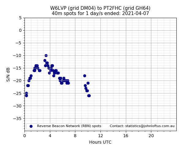 Scatter chart shows spots received from W6LVP to pt2fhc during 24 hour period on the 40m band.