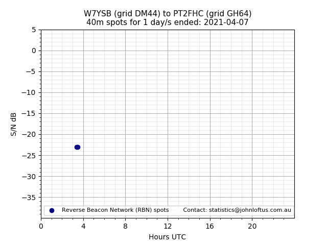 Scatter chart shows spots received from W7YSB to pt2fhc during 24 hour period on the 40m band.