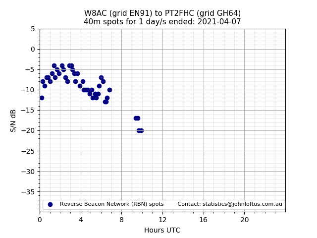 Scatter chart shows spots received from W8AC to pt2fhc during 24 hour period on the 40m band.
