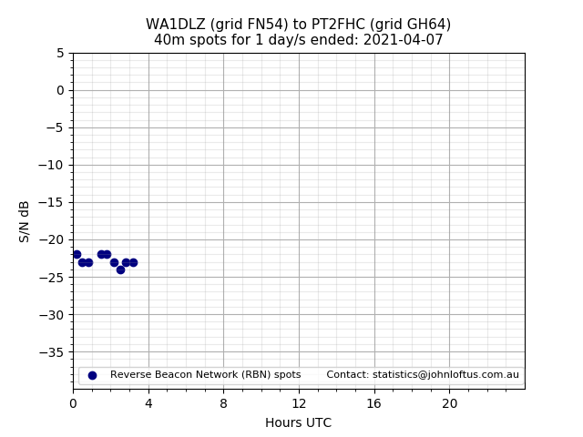 Scatter chart shows spots received from WA1DLZ to pt2fhc during 24 hour period on the 40m band.