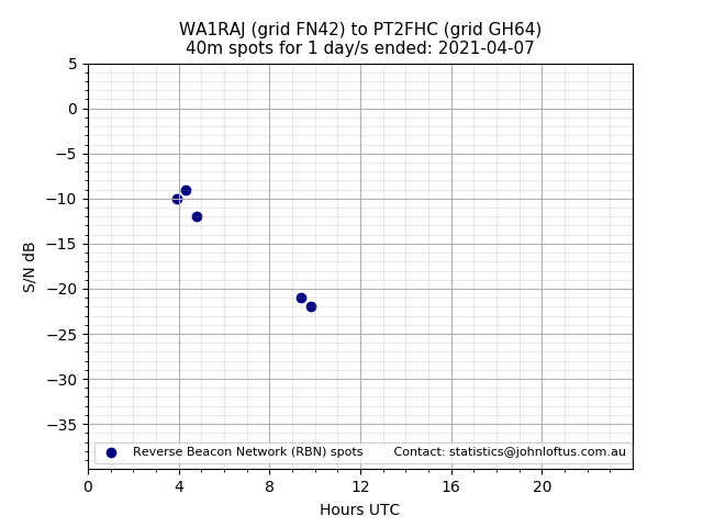 Scatter chart shows spots received from WA1RAJ to pt2fhc during 24 hour period on the 40m band.